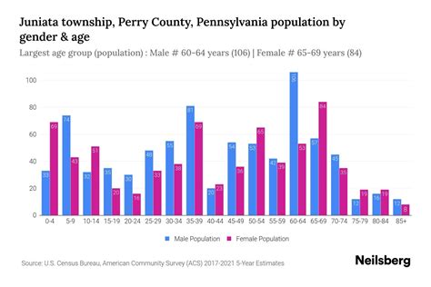 Juniata Township Perry County Pennsylvania Population By Gender