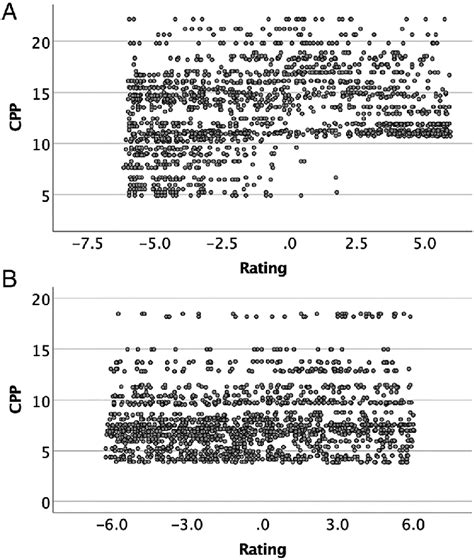 Relationship Between CPP And Perceptual Rating In Experiments 1 And 2