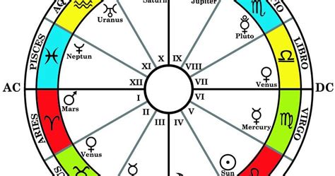 31 Understanding Houses In Astrology Astrology For You