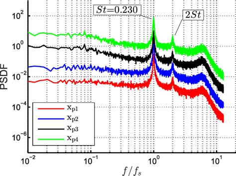 Power Spectral Density Function Psdf Of The Pressure Fluctuations