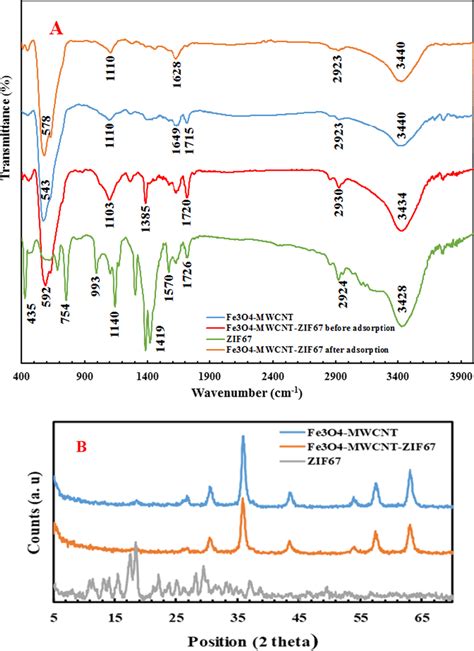 A Ftir Spectra And B Xrd Patterns Of Fe3o4 Mwcnt Fe3o4 Mwcnt Zif67