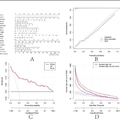 Construction Of The Nomogram Model A Construction Of The Nomogram Download Scientific