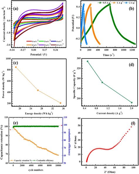 A Cv Plots Of The Co 3 O 4 Mno 2 Ngo At Different Scan Rates In The Download Scientific