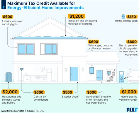 Tax Credits For Energy Efficient Home Improvements In 2024 Fixr