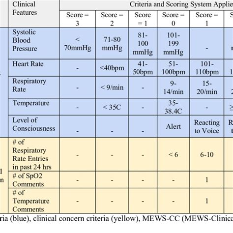 Mews And Mews Cc Model Criteria And Scoring Download Scientific Diagram