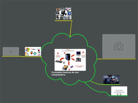 Conceptos B Sicos De Una Computadora Mind Map