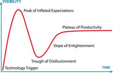 Gartner Hype Cycle Wikiwand