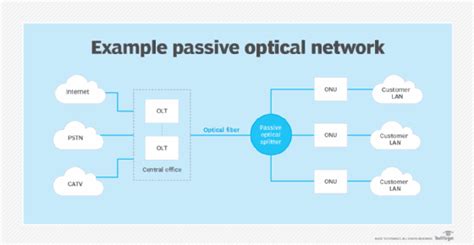 What Is A Passive Optical Network Pon And How Does It Work