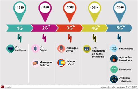 5g Uma Nova Revolução Na Conectividade Móvel • Dstec