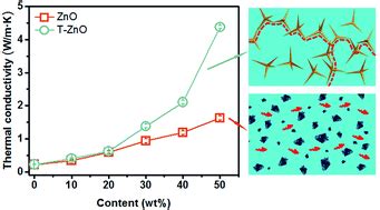 Enhanced Thermal Conductivity Of Epoxy Composites Filled With Tetrapod