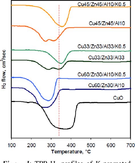 Figure From P Thermochemical Conversion Of Syngas To Higher