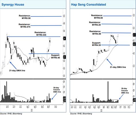 stock picks   day synergy house hap seng consolidated