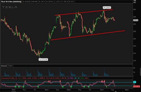 $TSLA chart 📈📉📉📊📉📉📈🍾 : r/Optionmillionaires