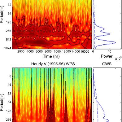 Wavelet Power Wps And Global Wavelet Gws Spectrum For Hourly