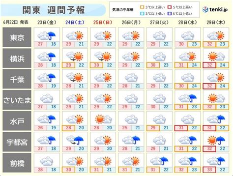 関東 雨はいつまで 週末は梅雨の晴れ間 来週は気温上昇で「真夏日」続出気象予報士 田中 正史 2023年06月22日 日本気象協会