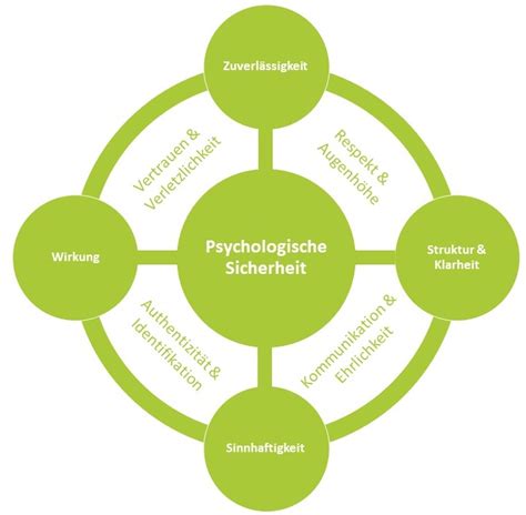 Was Ist Psychologische Sicherheit Spitzenteams Formen