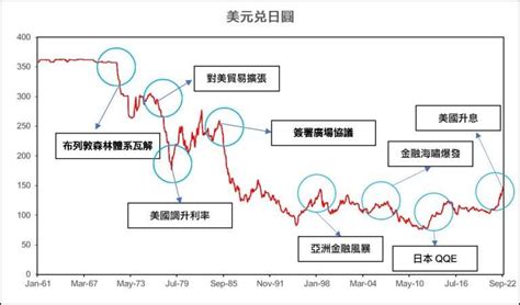 2023日圓匯率走勢分析預測：為何日圓會貶值？現在換日幣好嗎？ Btcc