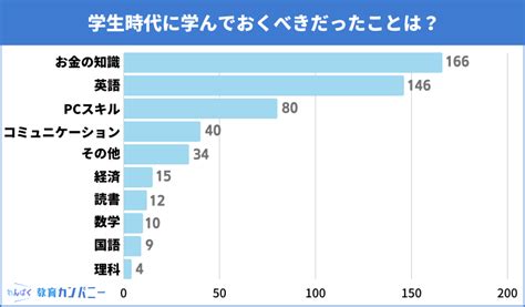 【516名にアンケート】後悔する？学生時代に学んだ方が良かったことは「英語」と「お金の知識」 わんぱく教育カンパニー