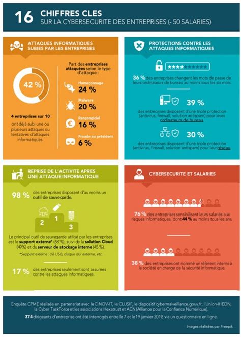 Cybers Curit Les Tpe Pme Se Prot Gent Elles Suffisamment