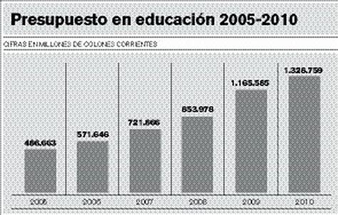 Aumento Histórico De La Inversión Educativa La Nación