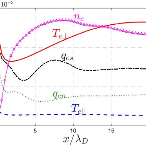 Contour Plots Of Electron Density Temperature And Parallel Heat Flux