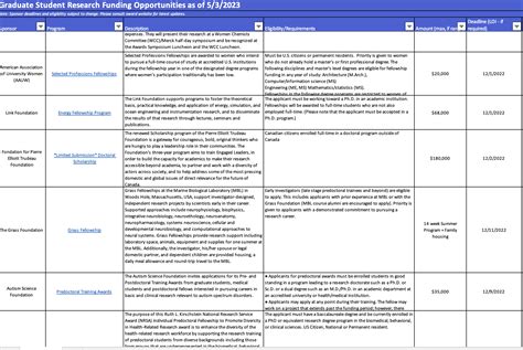 Denis Wirtz On Twitter We Just Updated Our List Of Phd Fellowships