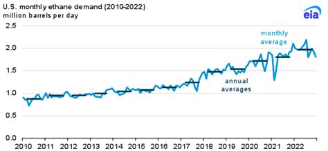 U S Ethane Demand Grew 9 In 2022 Driven By Petrochemical Capacity