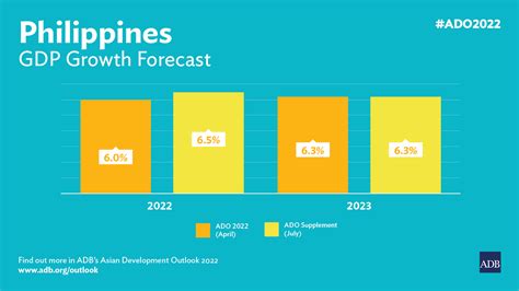 Adb Raises Growth Forecast For The Philippines Asian Development