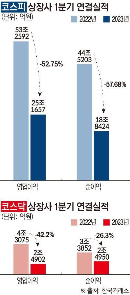 코스피 상장사 1분기 영업이익·순이익 반토막53 급감 네이트 뉴스