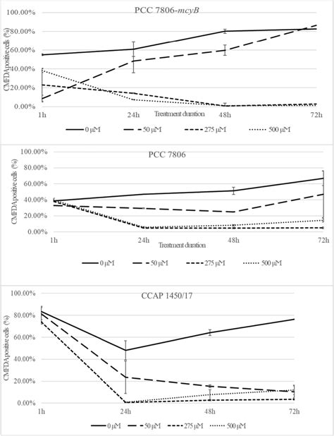 Percentage Cells Showing Esterase Activity Via Cmfda Staining At