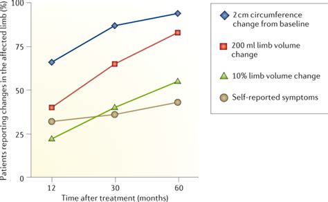 Cancer Associated Secondary Lymphoedema Nature Reviews Disease Primers