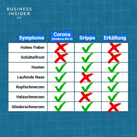 Erkältung Grippe oder Corona Wie Infektionen sich unterscheiden