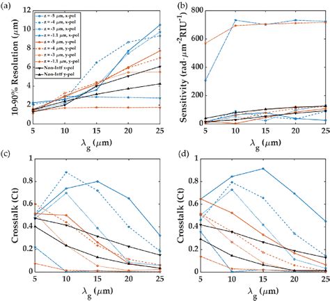 Figure 1 From Analysis Of The Surface Plasmon Resonance Interferometric Imaging Performance Of