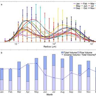 Monthly Variation Of A Aerosol Size Distribution And B Aerosol