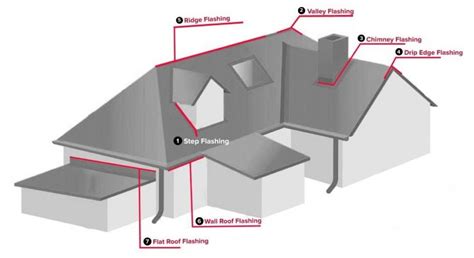 roof flashing definition understanding  important components