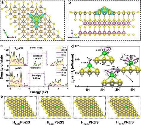 Density Functional Theory DFT Calculations A Top And B Side View Of