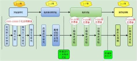 原研藥、仿製藥、創新藥、原料藥，「藥」選哪個？ 每日頭條