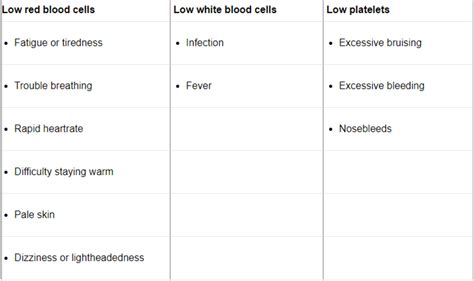 Low Blood Counts - A Common Side Effect of Cancer Treatment - CancerConnect