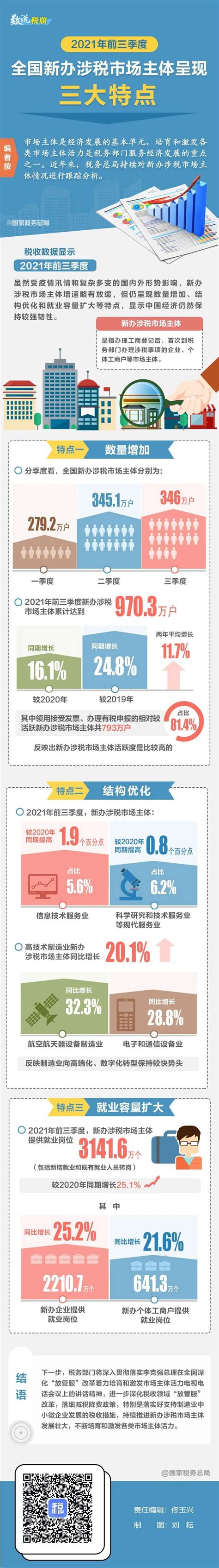 2021年前三季度全国新办涉税市场主体呈现哪些特点？一图带你了解 凤凰网财经 凤凰网