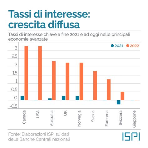 Tassi di interesse: corsa al rialzo