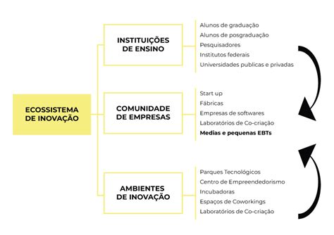 Ecossistema Empreendedor Como Gerar Resultados A Partir Do