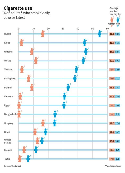 Global smoking rates by gender - Graphic Sociology