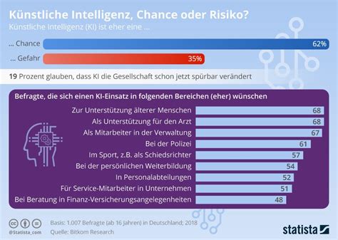 Infografik K Nstliche Intelligenz Chance Oder Riskio Infografik