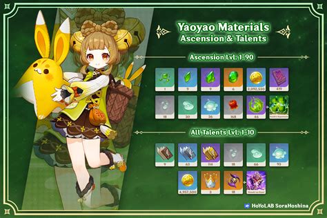 Yaoyao Ascension And Talent Materials Genshin Impact