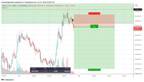 Omz On Twitter Shorted BTC 20 4k 15m Scalp Trade Playing S R