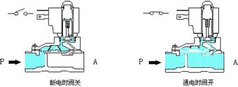 电磁阀工作原理动画蒸电磁阀工作电磁阀动画第17页大山谷图库