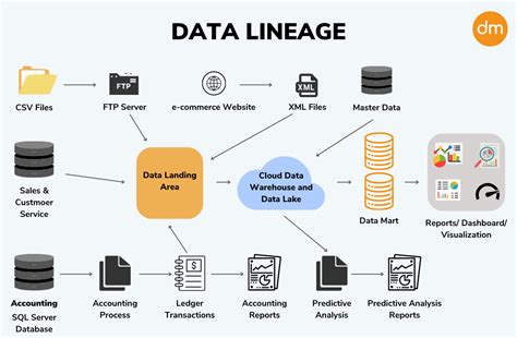 How Data Lineage Is Revolutionizing Data Governance And Risk Management