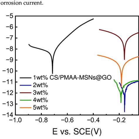 Tafel Diagram Of Different Coatings Soaked In 3 5 NaCl Immersed For