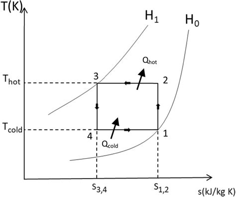 T S Diagram Of The Mr Carnot Cycle Download Scientific Diagram