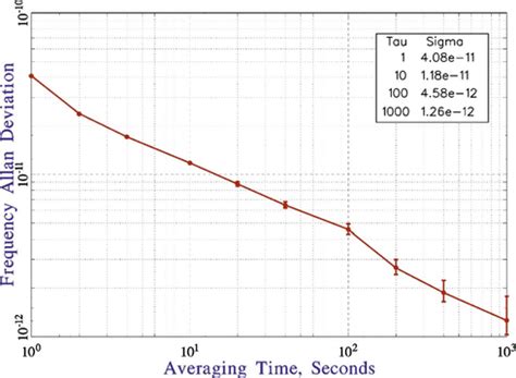 Typical Allan Deviation Of The Cpt Atomic Clock Using The Fabricated